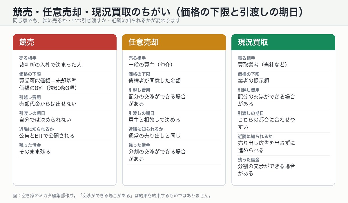 競売・任意売却・現況買取の3つの出口を、売る相手・価格の下限・引越し費用・引渡し期日・近隣に知られるか・残った借金の6項目で比較した図