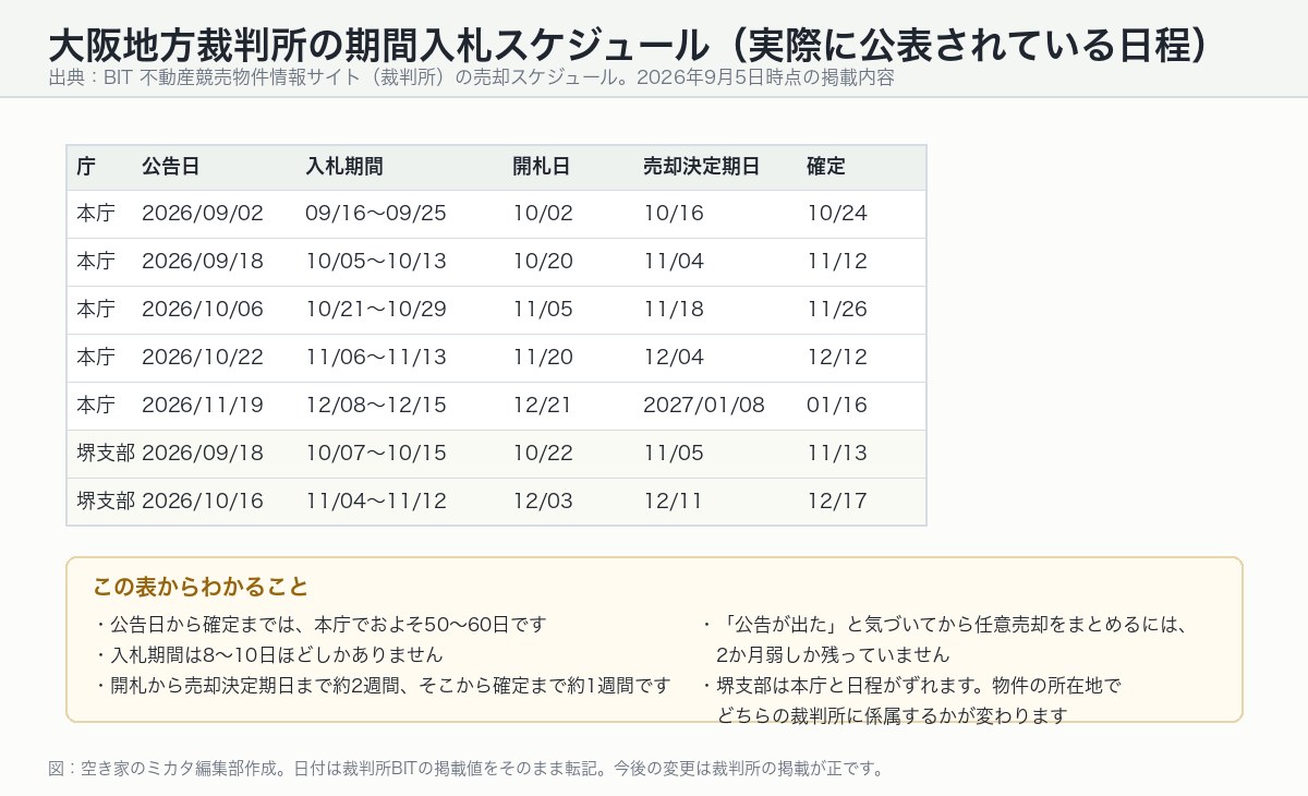 大阪地方裁判所本庁と堺支部の期間入札スケジュール。公告日・入札期間・開札日・売却決定期日・確定日の一覧表