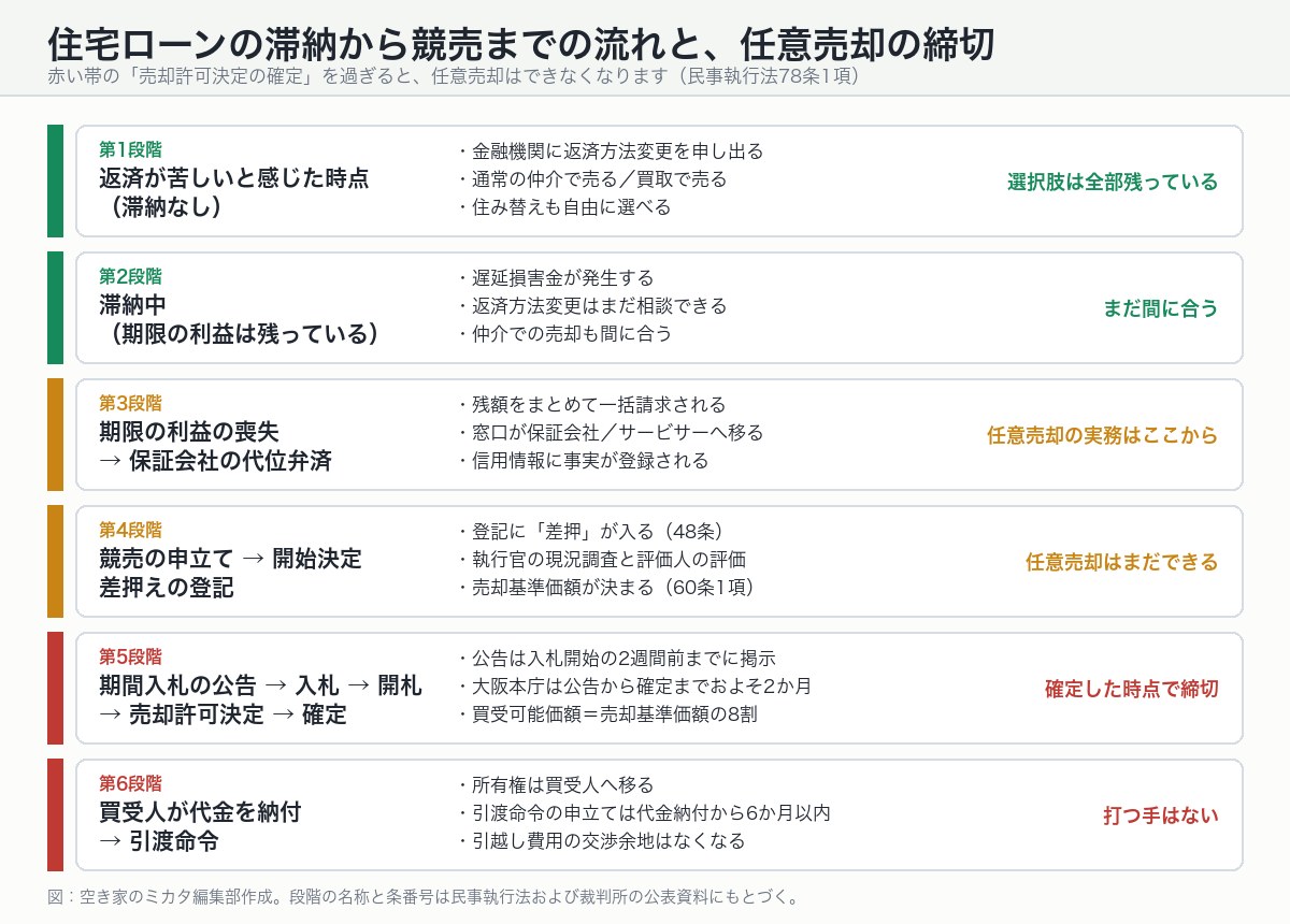 住宅ローンの滞納から競売までの6段階と、任意売却の締切である売却許可決定の確定を示した図