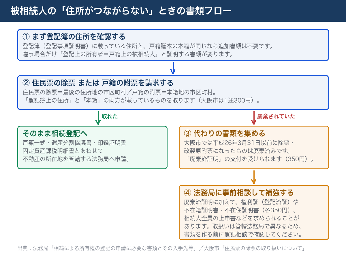 被相続人の住所がつながらないときの書類フロー図。登記簿の住所確認から住民票の除票・戸籍の附票の請求、廃棄されていた場合の廃棄済証明と法務局への事前相談までの流れ