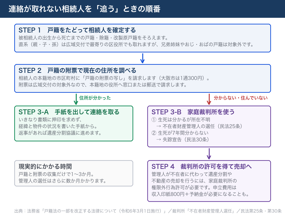 連絡が取れない相続人を追う手順のフロー図。戸籍で相続人を確定し、戸籍の附票で住所を調べ、判明すれば手紙、判明しなければ不在者財産管理人または失踪宣告へ進む流れ